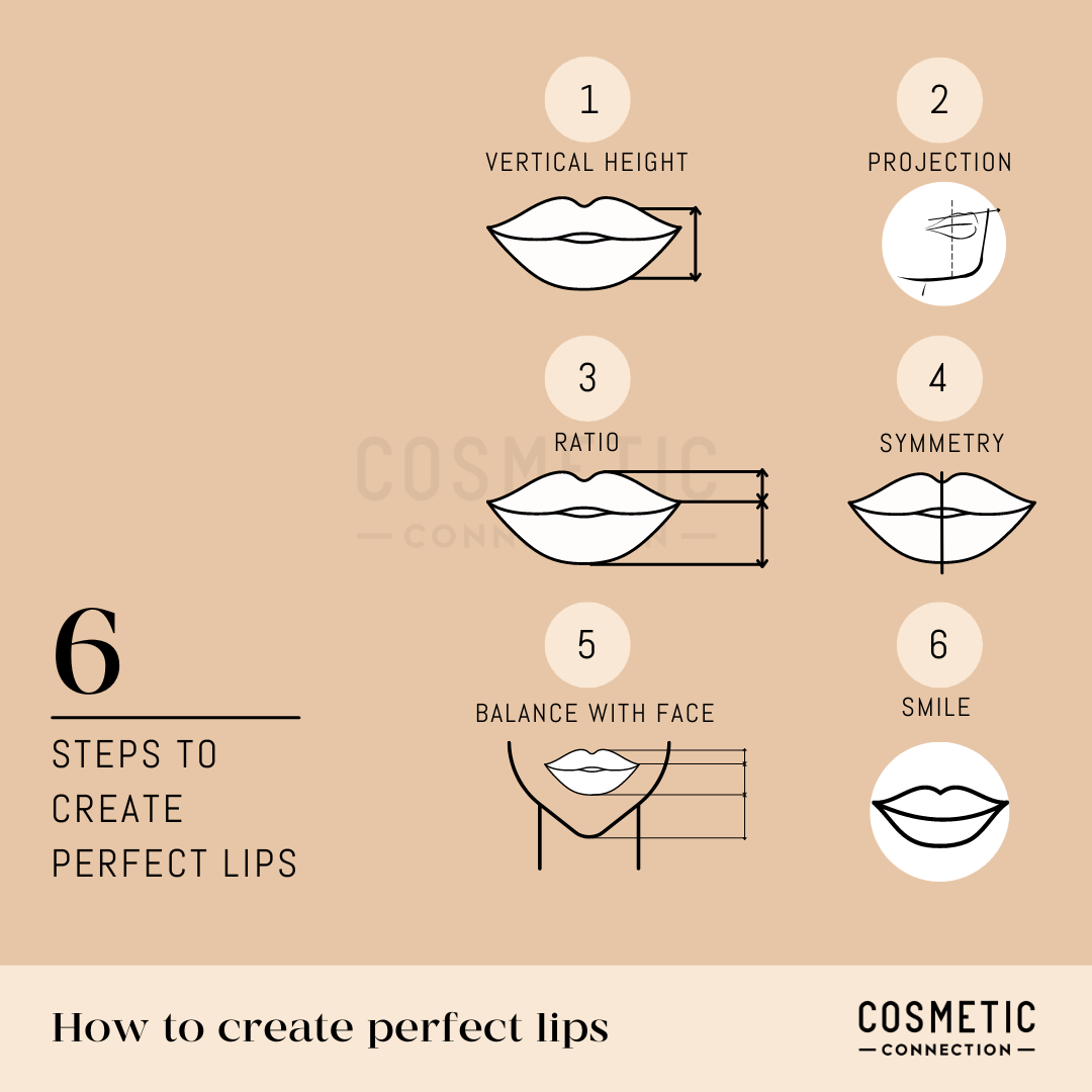 Diagram illustrating six steps to create perfect lips: vertical height, projection, ratio, symmetry, balance with face, and smile. Each step is accompanied by a simple graphic representation of lips. Beige background.